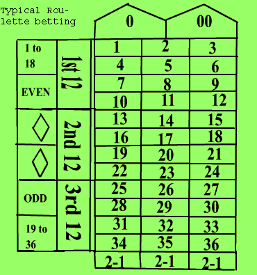 roulette betting layout